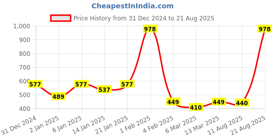 myntra.com Niska Contemporary Jhumkas Earrings niska Price History Graph from 31 Dec 2024 to 21 Aug 2025