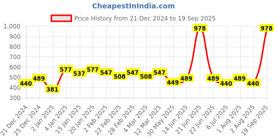 myntra.com Niska Contemporary Stone Studded & Beaded Drop Earrings niska Price History Graph from 21 Dec 2024 to 19 Sep 2025