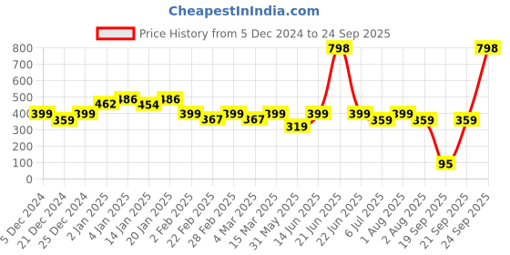 myntra.com Niska Contemporary Stone Studded Drop Earrings niska Price History Graph from 5 Dec 2024 to 24 Sep 2025