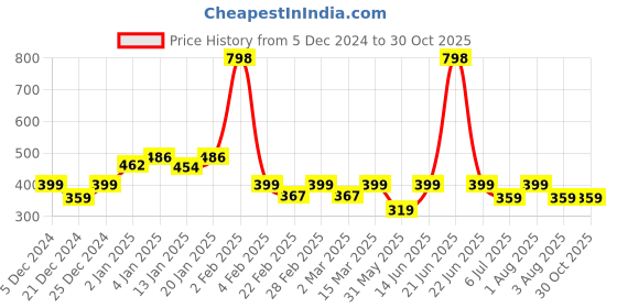 myntra.com Niska Contemporary Stone Studded Drop Earrings niska Price History Graph from 5 Dec 2024 to 30 Oct 2025