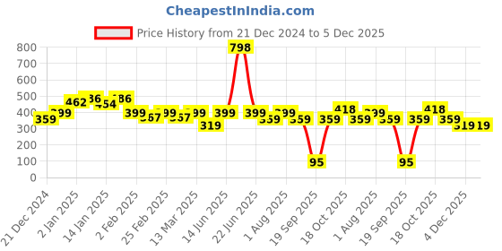 myntra.com Niska Contemporary Stone Studded Drop Earrings niska Price History Graph from 21 Dec 2024 to 5 Dec 2025