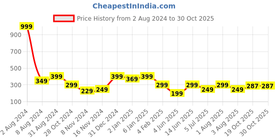 myntra.com Niska Contemporary Stud Earrings niska Price History Graph from 2 Aug 2024 to 30 Oct 2025