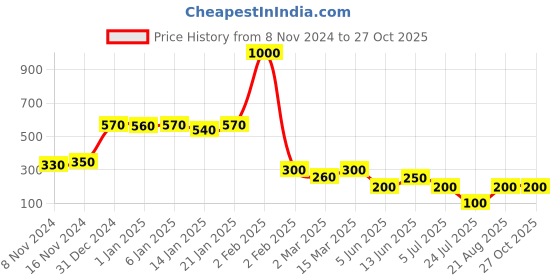 myntra.com Niska Contemporary Studs Earrings niska Price History Graph from 8 Nov 2024 to 27 Oct 2025