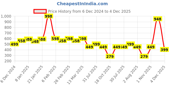 myntra.com Niska Cubic Zirconia Stone Studded Round Shaped Finger Ring niska Price History Graph from 6 Dec 2024 to 3 Dec 2025