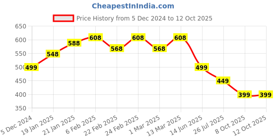 myntra.com Niska Cubic Zirconia Stone Studded Round Shaped Finger Ring niska Price History Graph from 5 Dec 2024 to 12 Oct 2025