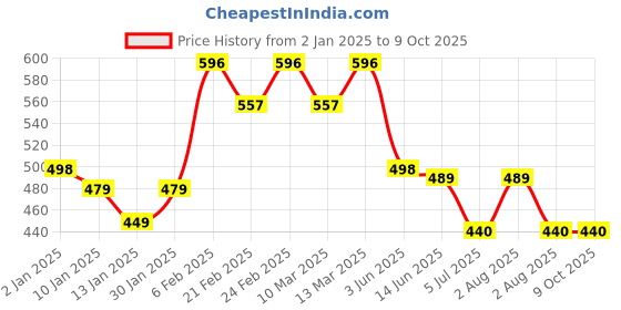 myntra.com Niska Cubic Zirconia Stone Studded Square Shaped Finger Ring niska Price History Graph from 2 Jan 2025 to 8 Oct 2025