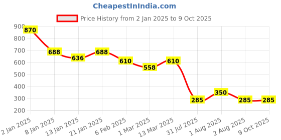 myntra.com Niska Cubic Zirconia Stone Studded Square Shaped Finger Ring niska Price History Graph from 2 Jan 2025 to 8 Oct 2025