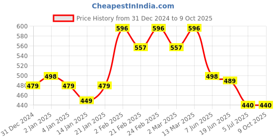 myntra.com Niska Cubic Zirconia Stone Studded Square Shaped Finger Ring niska Price History Graph from 31 Dec 2024 to 8 Oct 2025