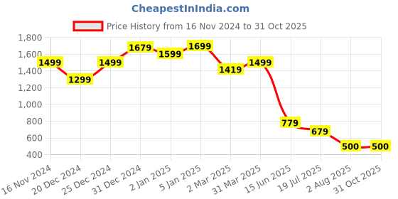 myntra.com Niska Cubic Zirconia-Studded Jewellery Set niska Price History Graph from 16 Nov 2024 to 31 Oct 2025