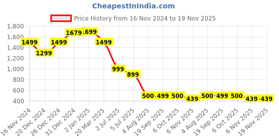 myntra.com Niska Cubic Zirconia Studded Jewellery Set niska Price History Graph from 16 Nov 2024 to 19 Nov 2025