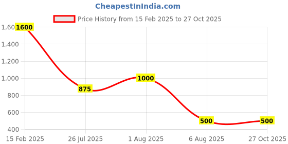 myntra.com Niska Cubic Zirconia Studded Jewellery Set niska Price History Graph from 15 Feb 2025 to 26 Oct 2025