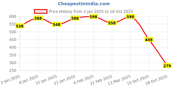 myntra.com Niska CZ Stone Studded Adjustable Finger Ring niska Price History Graph from 2 Jan 2025 to 18 Oct 2025