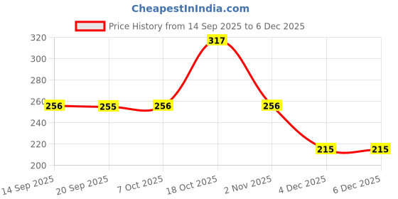 myntra.com Niska Floral Studs Earrings niska Price History Graph from 14 Sep 2025 to 6 Dec 2025