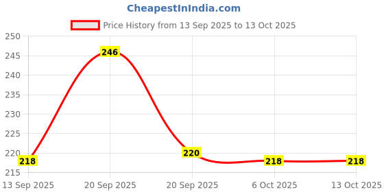 myntra.com Niska Ghungroo Beaded Circular Shaped Drop Earrings niska Price History Graph from 13 Sep 2025 to 12 Oct 2025