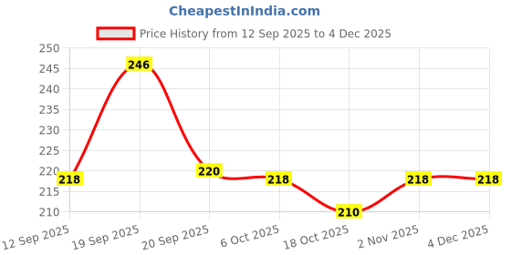 myntra.com Niska Ghungroo Beaded Oxidised Circular Shaped Drop Earrings niska Price History Graph from 12 Sep 2025 to 3 Dec 2025