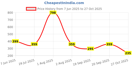 myntra.com Niska Gold-Plated Adjustable Finger Ring niska Price History Graph from 7 Jun 2025 to 20 Sep 2025