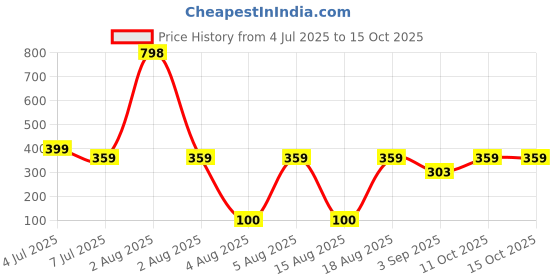 myntra.com Niska Gold Plated Adjustable Ring niska Price History Graph from 4 Jul 2025 to 15 Oct 2025