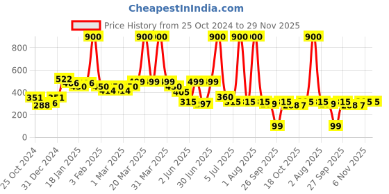 myntra.com Niska Gold-Plated Contemporary Drop Earrings niska Price History Graph from 25 Oct 2024 to 29 Nov 2025