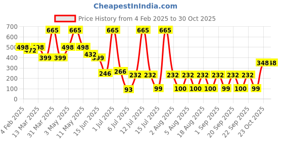 myntra.com Niska Gold-Plated Contemporary Shaped Drop Earrings niska Price History Graph from 4 Feb 2025 to 30 Oct 2025