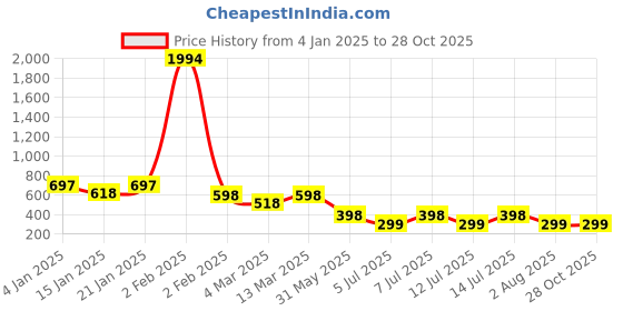myntra.com Niska Gold-Plated Contemporary Stainless Steel Hoop Earrings niska Price History Graph from 4 Jan 2025 to 28 Oct 2025