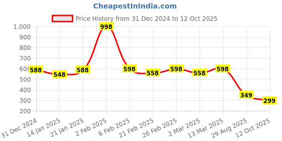 myntra.com Niska Gold-Plated Cubic Zirconia Stone Studded Round Shaped Finger Ring niska Price History Graph from 31 Dec 2024 to 12 Oct 2025