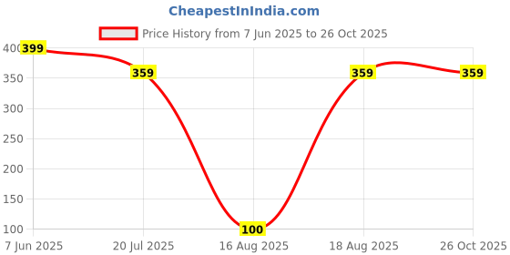 myntra.com Niska Gold-Plated Finger Rings niska Price History Graph from 7 Jun 2025 to 26 Oct 2025