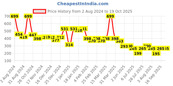 myntra.com Niska Gold-Plated Geometric Drop Earrings niska Price History Graph from 2 Aug 2024 to 19 Oct 2025