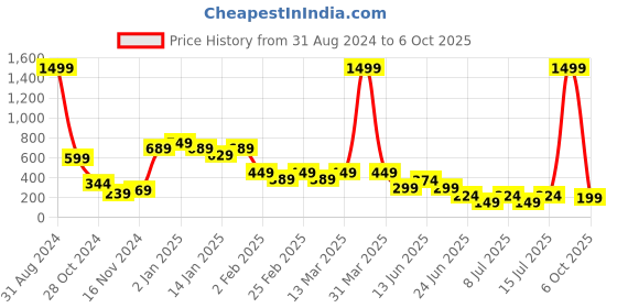 myntra.com Niska Gold-Plated Geometric Studs niska Price History Graph from 31 Aug 2024 to 6 Oct 2025