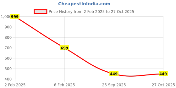 myntra.com Niska Gold-Plated Jewellery Set niska Price History Graph from 2 Feb 2025 to 27 Oct 2025