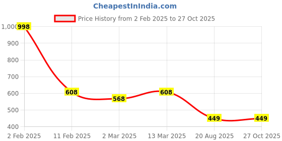 myntra.com Niska Gold-Plated Kundan Stone Studded Finger Ring niska Price History Graph from 2 Feb 2025 to 27 Oct 2025