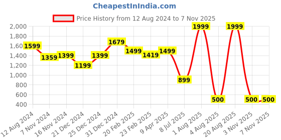 myntra.com Niska Gold-Plated Quartz Jewellery Set niska Price History Graph from 12 Aug 2024 to 5 Nov 2025