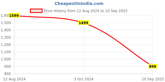 myntra.com Niska Gold-Plated Quartz-Studded Jewellery Set niska Price History Graph from 12 Aug 2024 to 10 Sep 2025