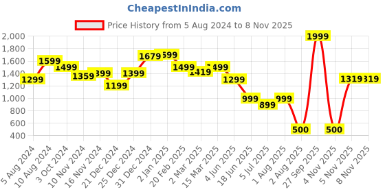 myntra.com Niska Gold-Plated Quartz-Studded Jewellery Set niska Price History Graph from 5 Aug 2024 to 8 Nov 2025