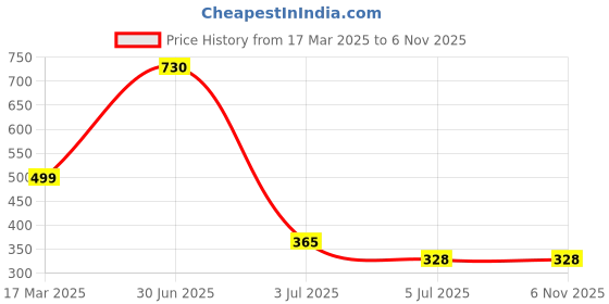myntra.com Niska Gold-Plated Sleek Open Cuff Finger Ring niska Price History Graph from 17 Mar 2025 to 5 Nov 2025