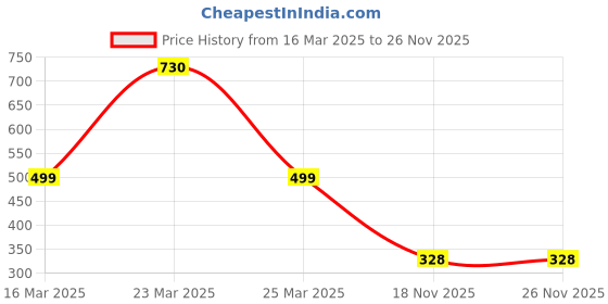 myntra.com Niska Gold Plated Statement Adjustable Finger Ring niska Price History Graph from 16 Mar 2025 to 26 Nov 2025
