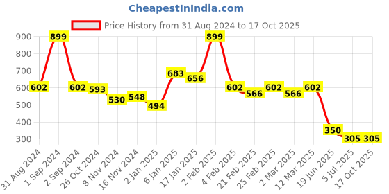 myntra.com Niska Gold-Plated Stone Studded Finger Ring niska Price History Graph from 31 Aug 2024 to 16 Oct 2025