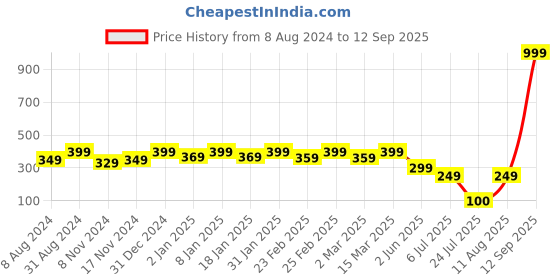 myntra.com Niska Gold-Plated Teardrop Shaped Drop Earrings niska Price History Graph from 8 Aug 2024 to 12 Sep 2025