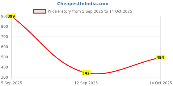 myntra.com Niska Motif-Detail Adjustable Open Bangle niska Price History Graph from 5 Sep 2025 to 14 Oct 2025
