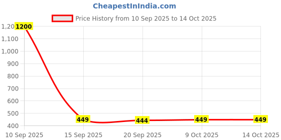 myntra.com Niska Pack Of 3 Printed Resin Bangles niska Price History Graph from 10 Sep 2025 to 13 Oct 2025