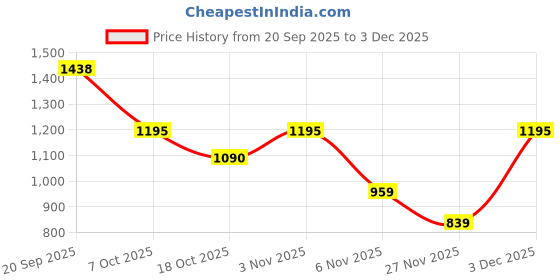 myntra.com Niska Pure Cotton Saree niska Price History Graph from 20 Sep 2025 to 3 Dec 2025
