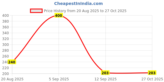 myntra.com Niska Rasin Bangle niska Price History Graph from 20 Aug 2025 to 27 Oct 2025