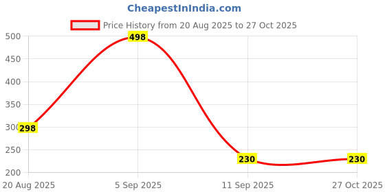 myntra.com Niska Rasin Square Shaped Bangle niska Price History Graph from 20 Aug 2025 to 27 Oct 2025