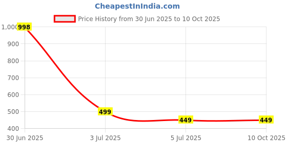 myntra.com Niska Set Of 2 Gold Plated Finger Ring niska Price History Graph from 30 Jun 2025 to 10 Oct 2025