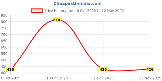 myntra.com Niska Set Of 2 Silver-Plated Artificial Beaded Butterfly Shaped Studs niska Price History Graph from 6 Oct 2025 to 22 Nov 2025