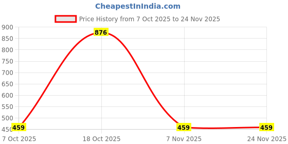 myntra.com Niska Set Of 2 Silver-Plated Oxidised Crescent Shaped Studs niska Price History Graph from 7 Oct 2025 to 22 Nov 2025