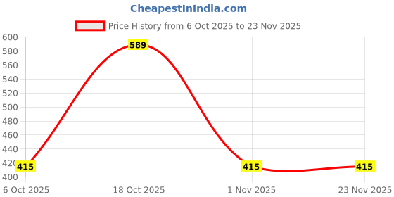 myntra.com Niska Set Of 2 Silver-Plated Oxidised Ghungroo Beaded Circular Shaped Studs niska Price History Graph from 6 Oct 2025 to 23 Nov 2025