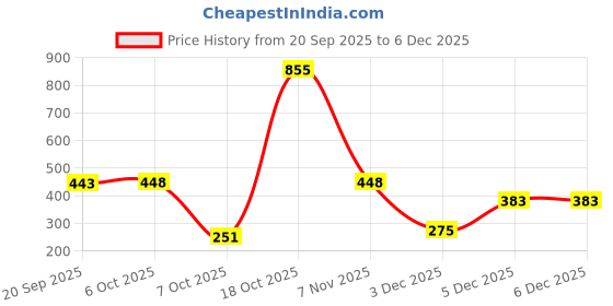 myntra.com Niska Set Of 2 Silver-Plated Oxidised Ghungroo Beaded Floral Shaped Studs niska Price History Graph from 20 Sep 2025 to 6 Dec 2025