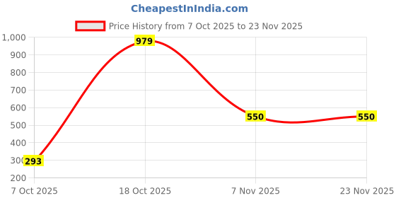 myntra.com Niska Set Of 2 Silver-Plated Oxidised Rectangular Shaped Studs niska Price History Graph from 7 Oct 2025 to 23 Nov 2025