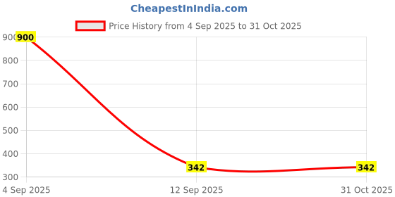 myntra.com Niska Set Of 2 Textured Bangles niska Price History Graph from 4 Sep 2025 to 30 Oct 2025