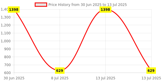 myntra.com Niska Set Of 3 Gold-Plated Adjustable Finger Ring niska Price History Graph from 30 Jun 2025 to 13 Jul 2025